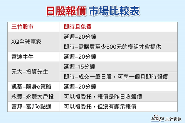 三竹股市APP  X 免費提供日股即時報價